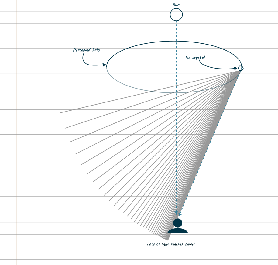 A diagram showing a person looking at the sun and a halo. An ice crystal on the edge of the halo is diffracting light. A fan of lines shows where the light could go. The majority of the lines are around the 22 degree mark, which hits the person.